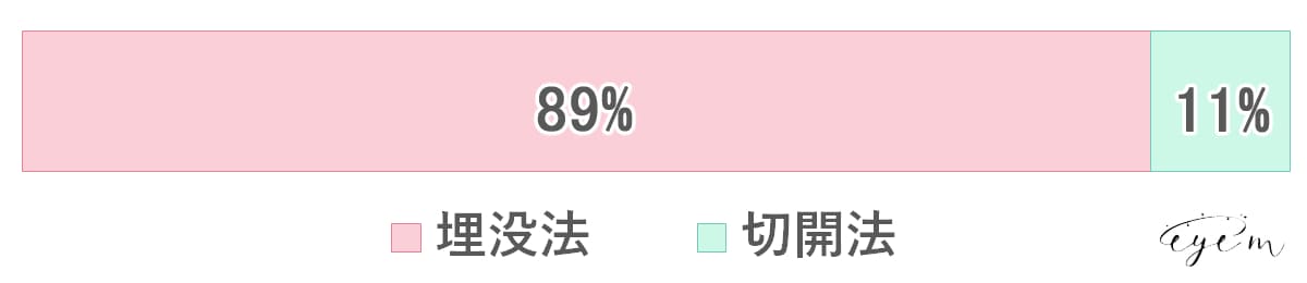 埋没法と切開法をした人の割合