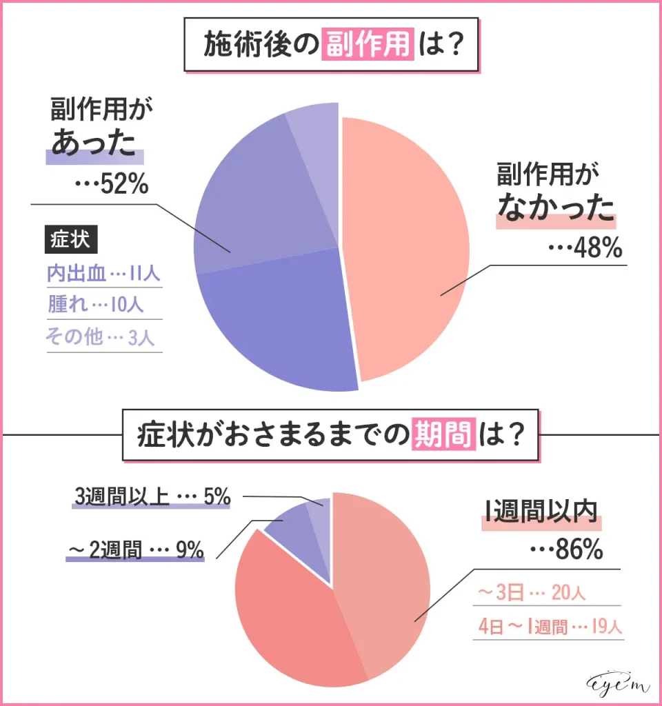 涙袋整形の経験者に聞いた副作用のアンケート結果