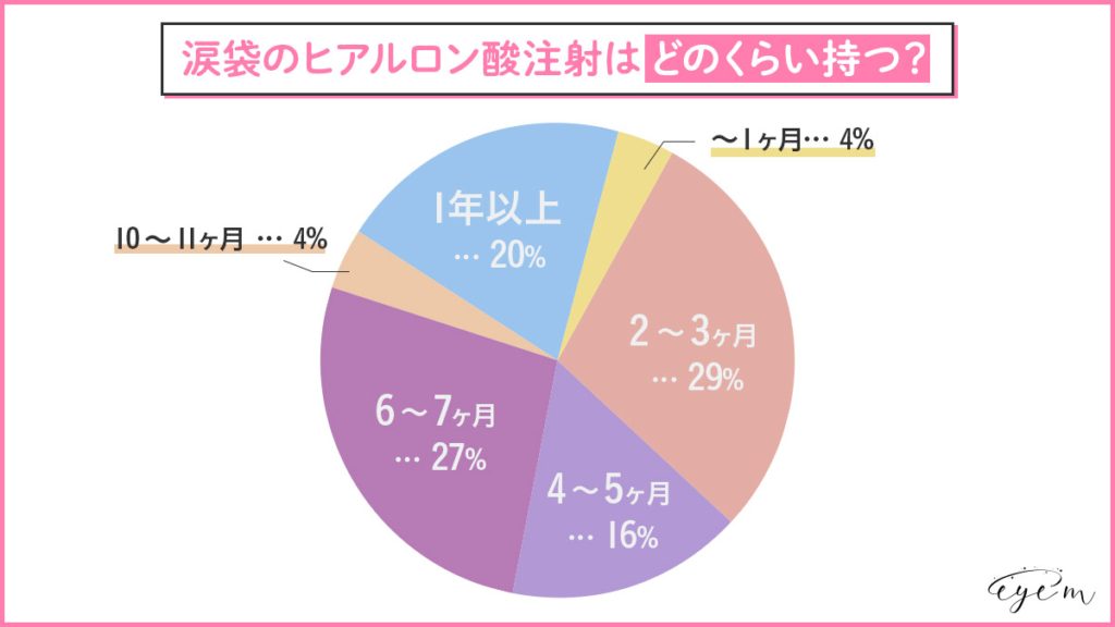 ヒアルロン酸注射の持ちアンケート結果