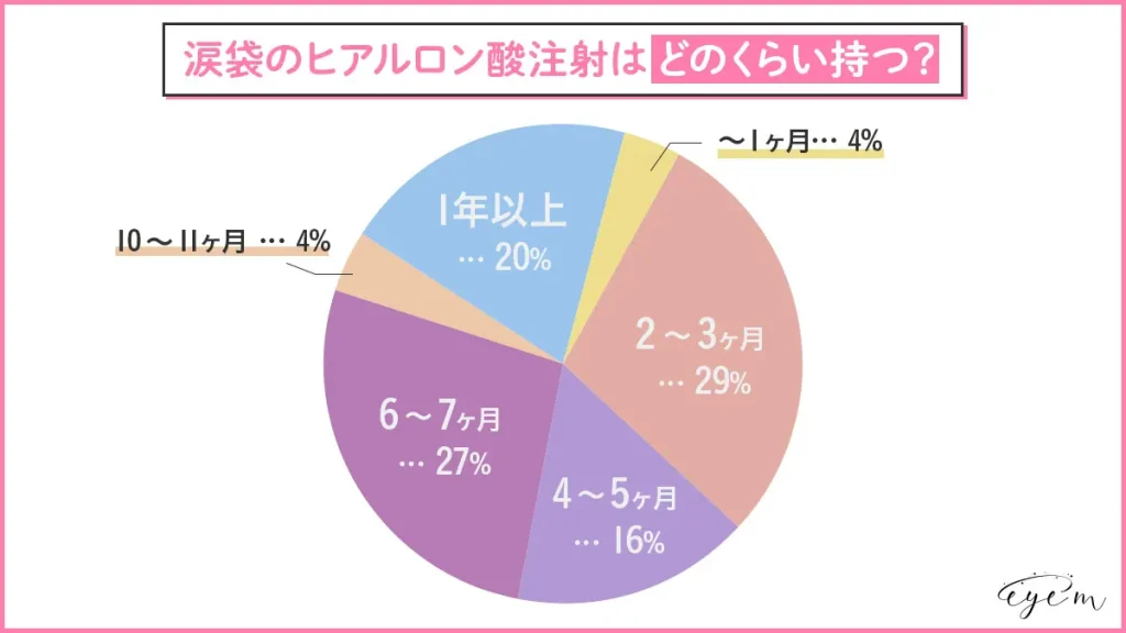 涙袋のヒアルロン酸注射はどのくらい持つ？のアンケート結果