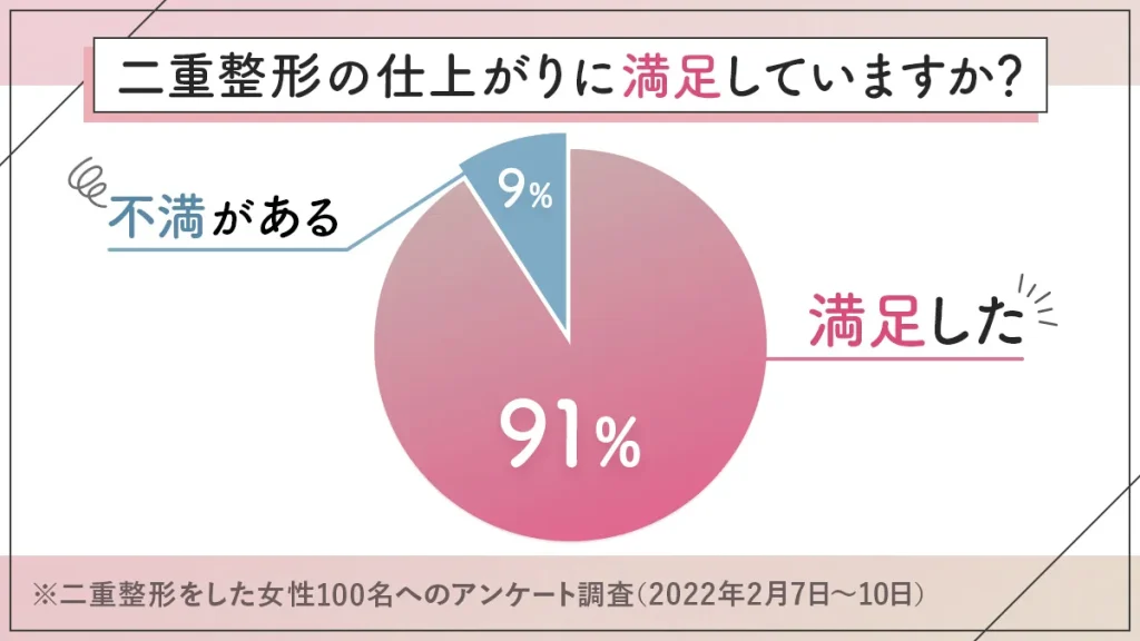 二重整形の仕上がりに満足かアンケート