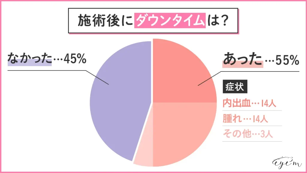 ダウンタイムがあった人の割合