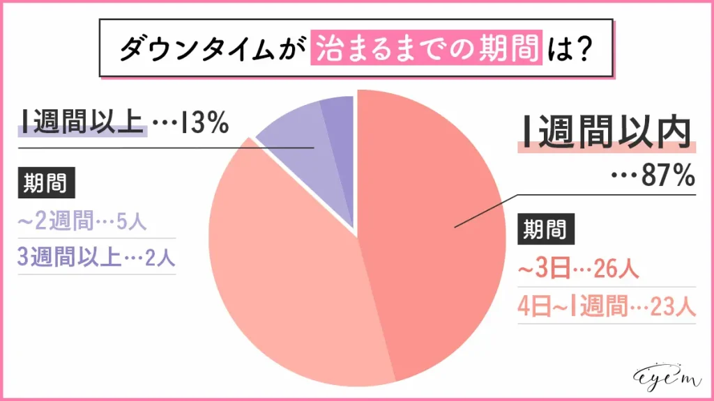 ダウンタイムが治まるまでの期間