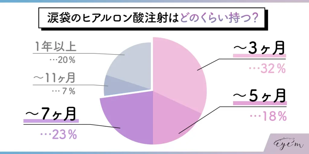 涙袋のヒアルロン酸の持ちのアンケート結果