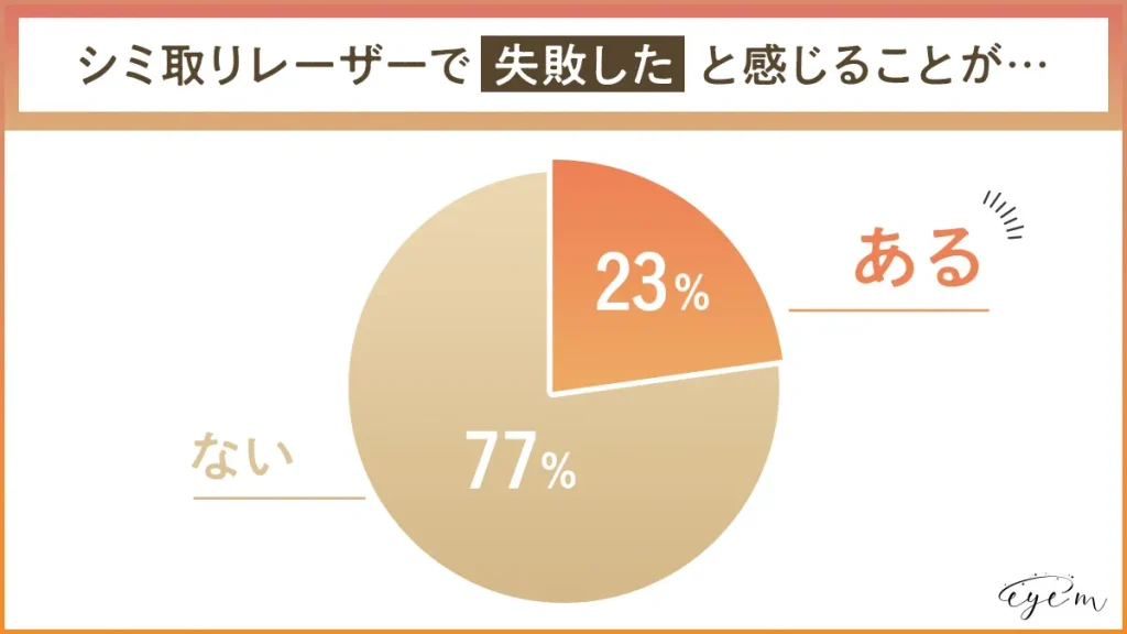 シミ取りレーザーで失敗した人の割合