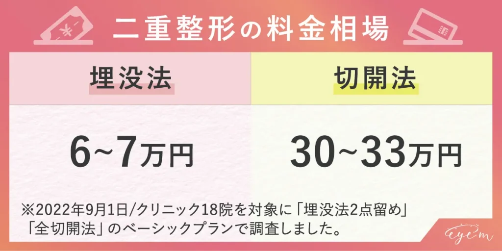 二重整形の料金相場,埋没6～7万円,切開30～33万円