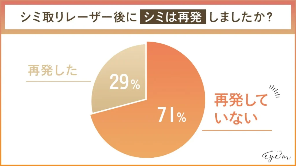 シミが再発した人の割合