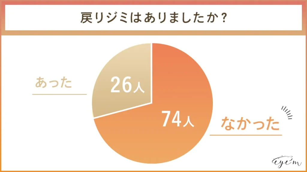 戻りジミが起きた割合