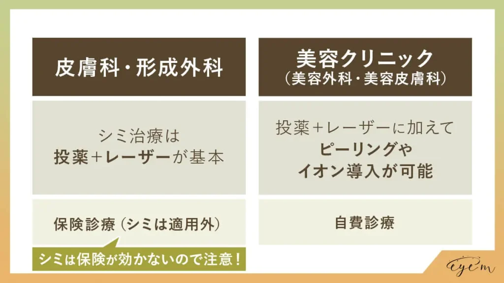 保険診療と自費診療の違い