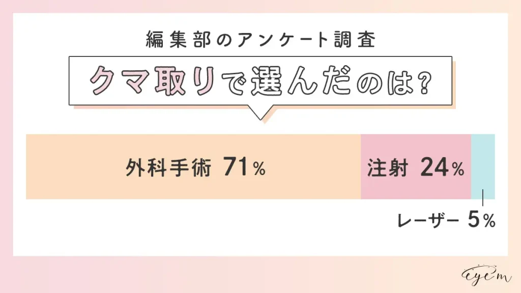 クマ取り整形経験者のアンケート