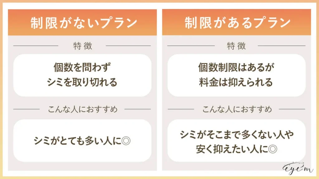 シミがとても多い人には制限のないプラン、安く抑えたい人には制限付きのプランがおすすめ