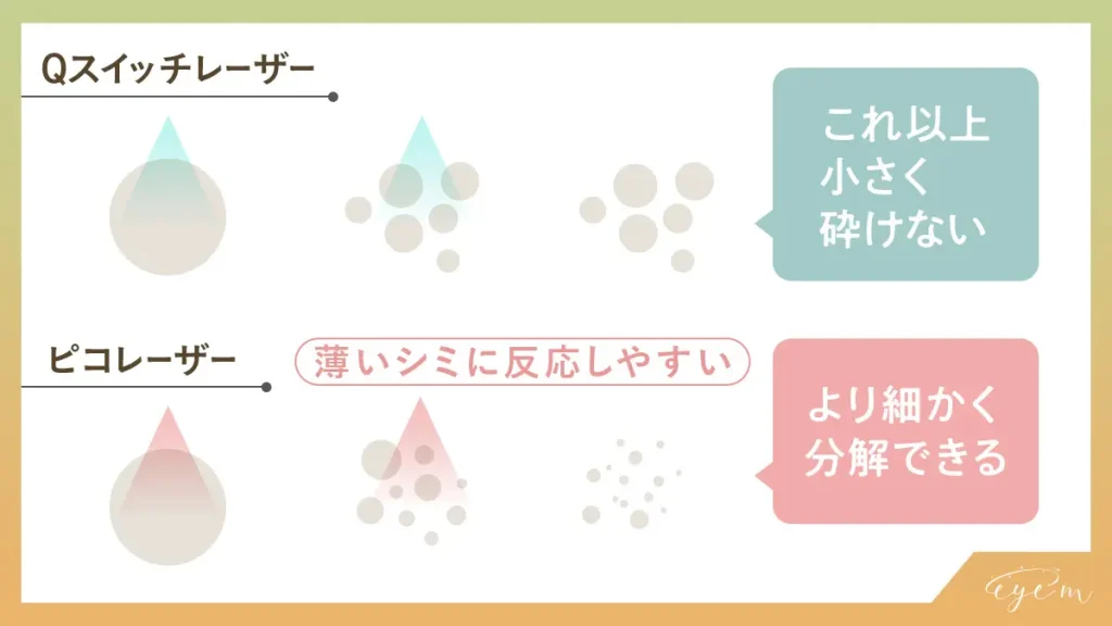 ピコレーザーは薄いシミに反応しやすい