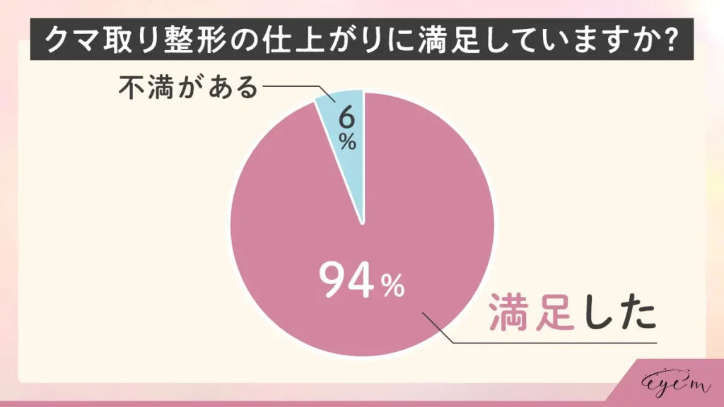 クマ取り整形の満足度アンケート調査