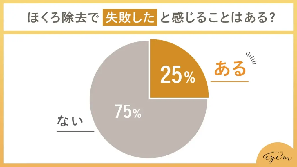 ほくろ除去後で失敗したと感じるかアンケートを取ったところ25%がYES、75%がNOと回答