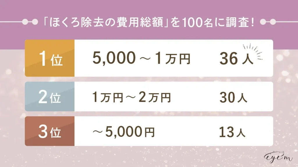 ほくろ除去にかかった費用を調査