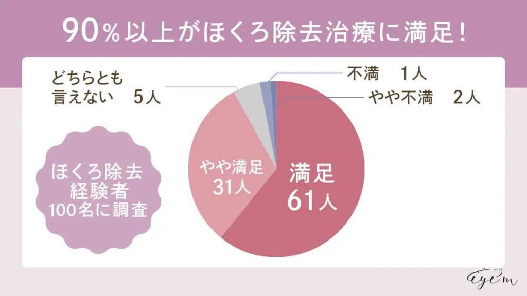 ほくろ除去を受けた人の90％以上が「満足」と回答