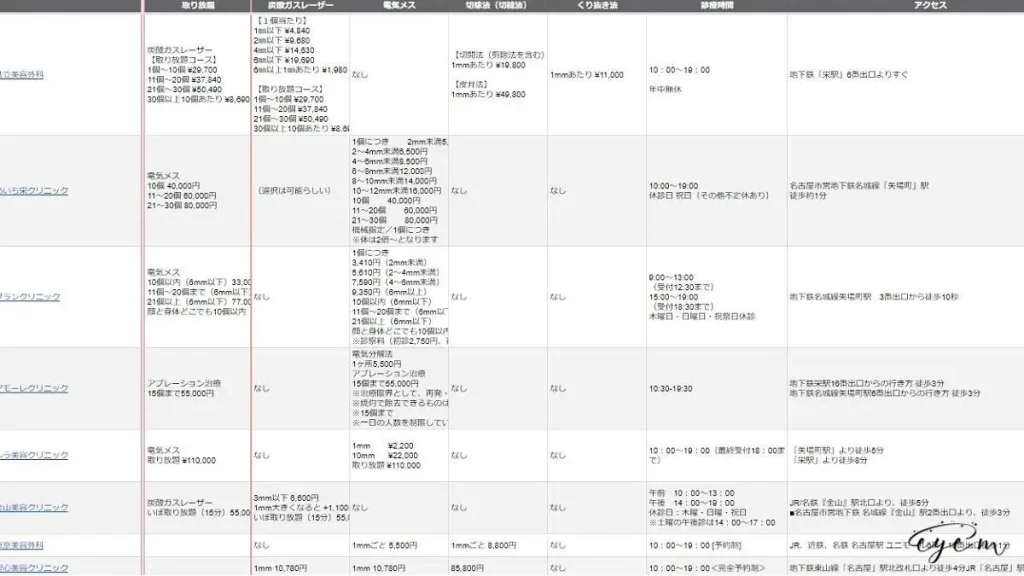 名古屋のほくろ除去ができるクリニックの料金集計表