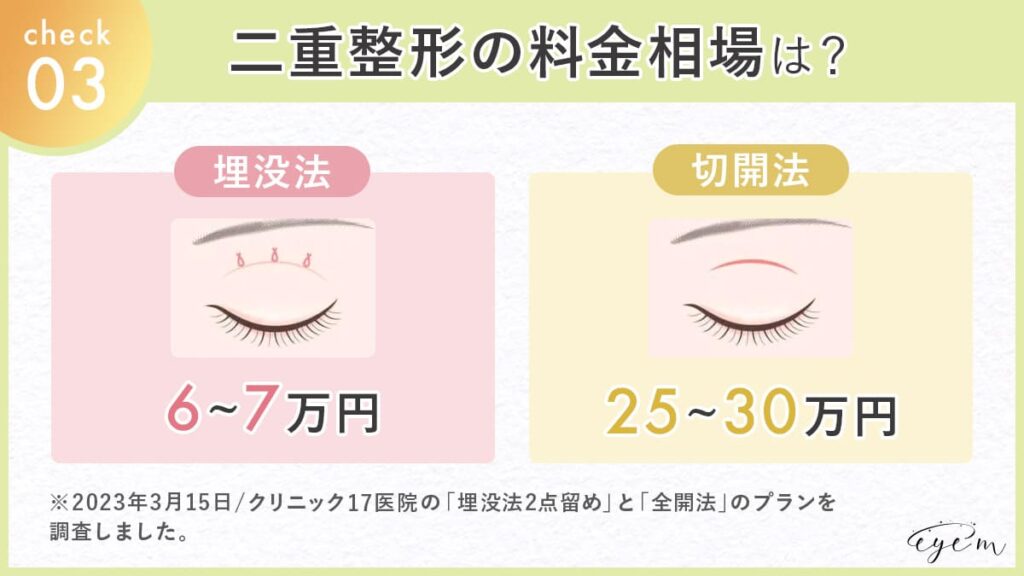 二重整形の料金相場は埋没法が6～7万円、切開法が25～30万円