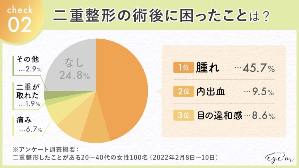 二重整形の術後に困ったことをアンケート調査,1位腫れ,2位内出血,3位目の違和感