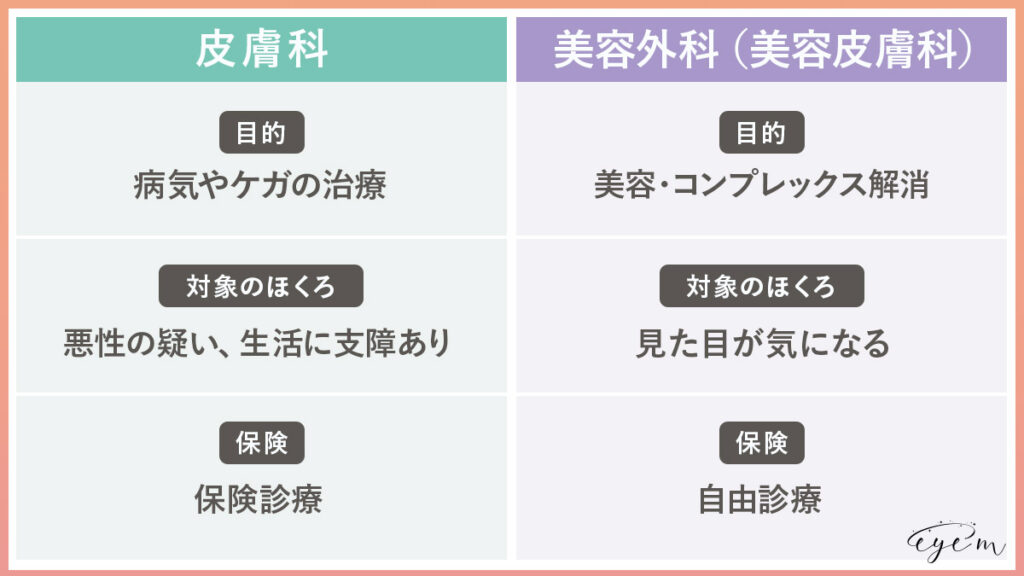 皮膚科と美容外科（美容皮膚科）の近いについて解説する表