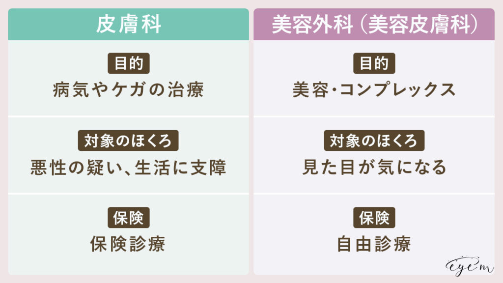 皮膚科と美容外科（美容皮膚科）の違いについて解説する表