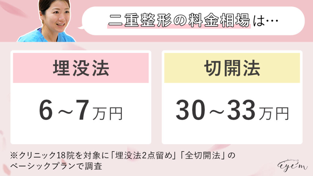 二重整形の料金相場は埋没法が6万～7万円、切開法が30万～33万円