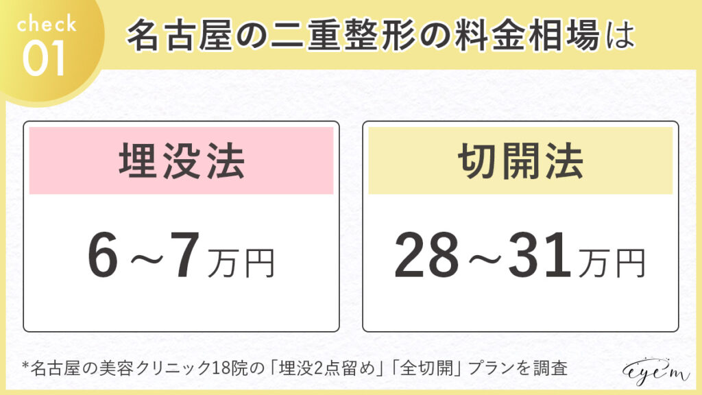 名古屋の二重整形の料金相場、埋没法6～7万円、切開法28～31万円