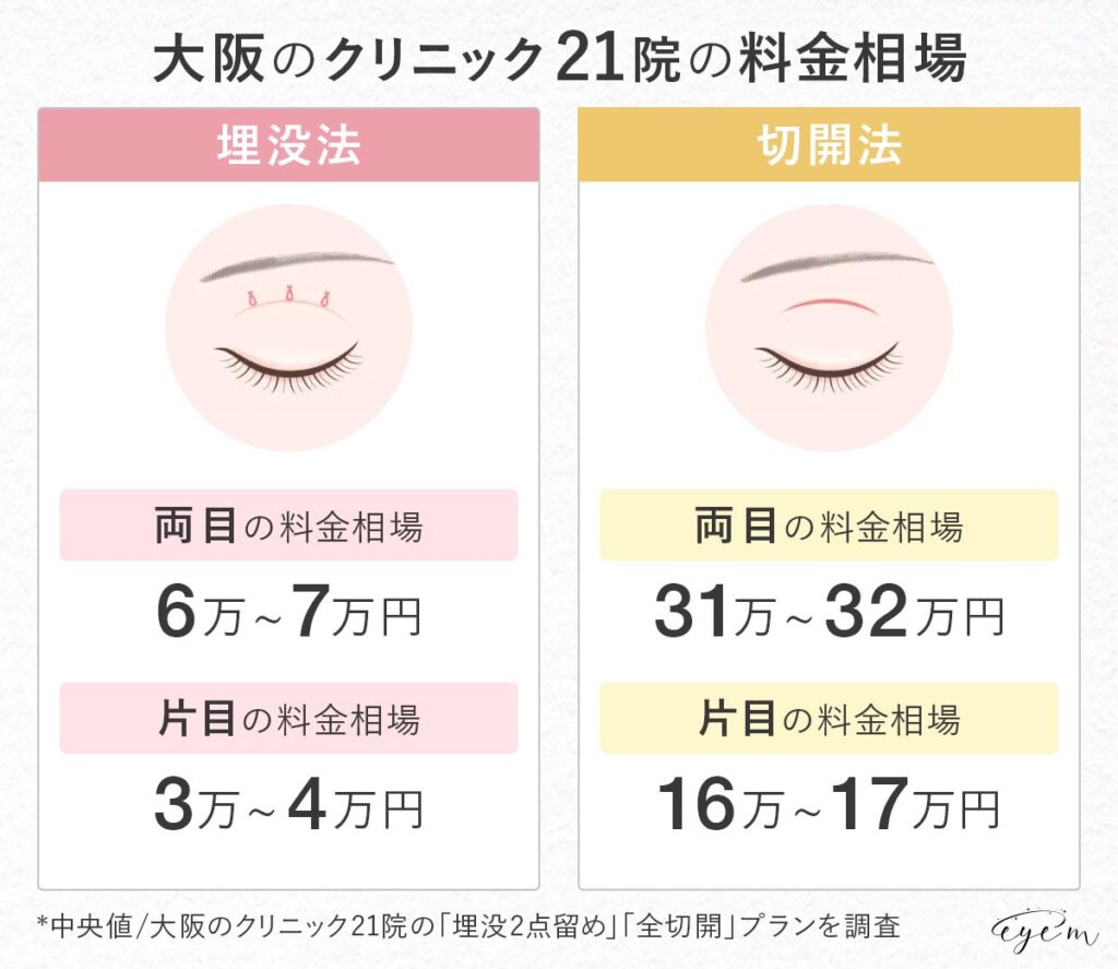 大阪の二重整形クリニックの料金相場