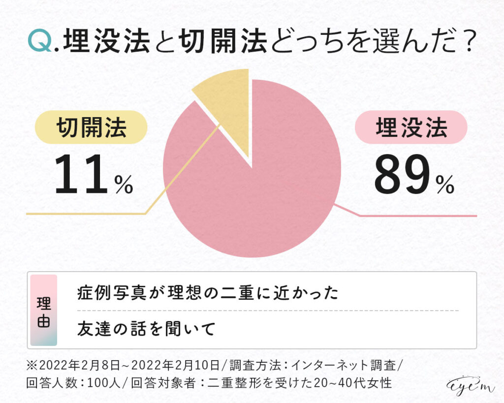 埋没法と切開法どっちを選んだ？二重整形経験者アンケート