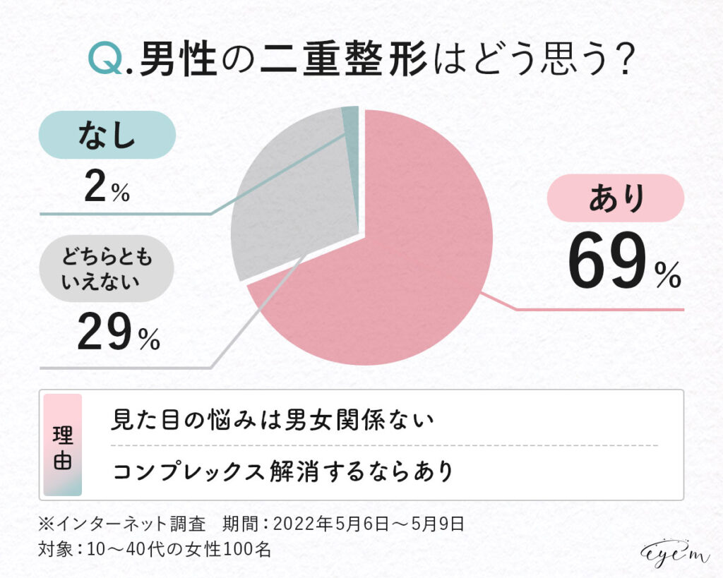 男性の二重整形はどう思う？アンケート結果