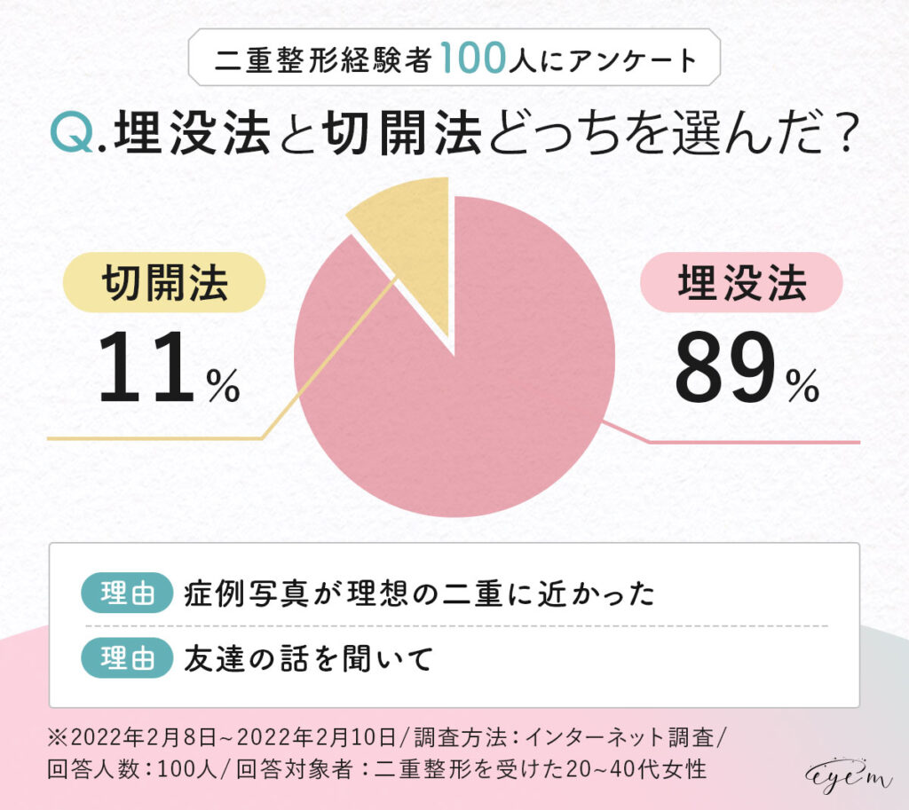 二重整形経験者アンケート。埋没法と切開法どっちを選んだ？