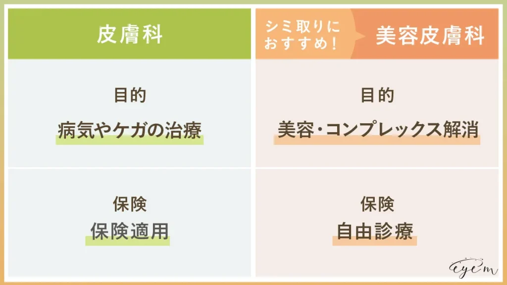 皮膚科と美容皮膚科の違いを解説する図