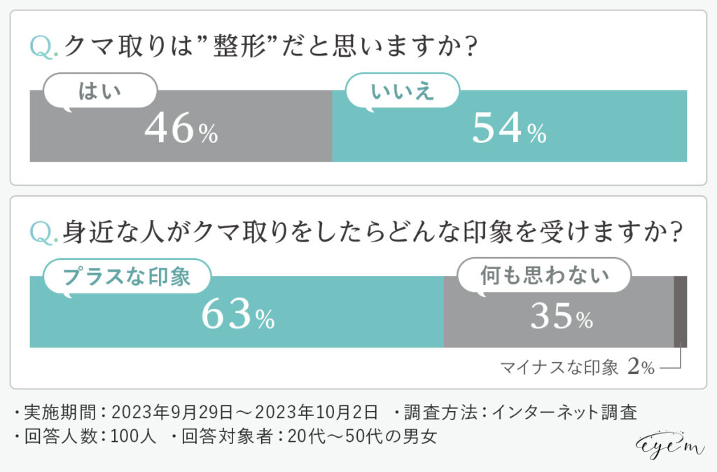 クマ取りは整形？アンケート調査