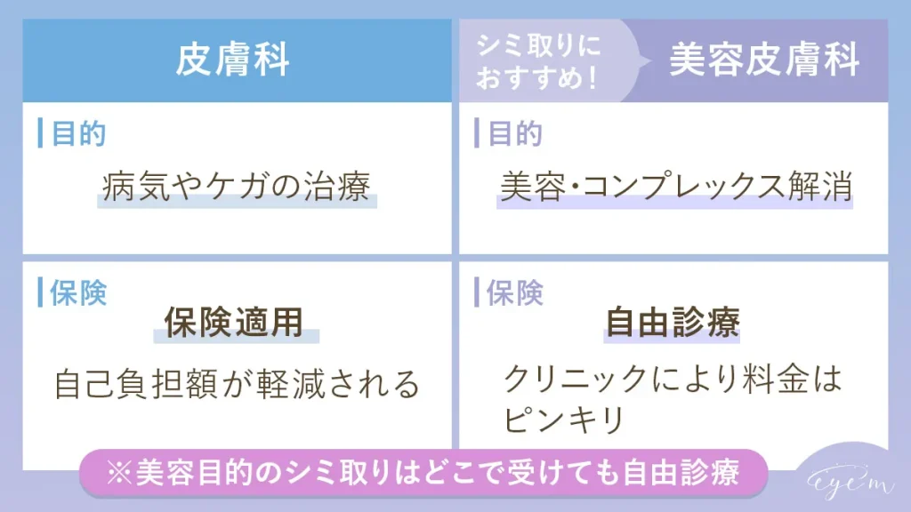 シミ取りにおける皮膚科と美容皮膚科の違いを解説する図