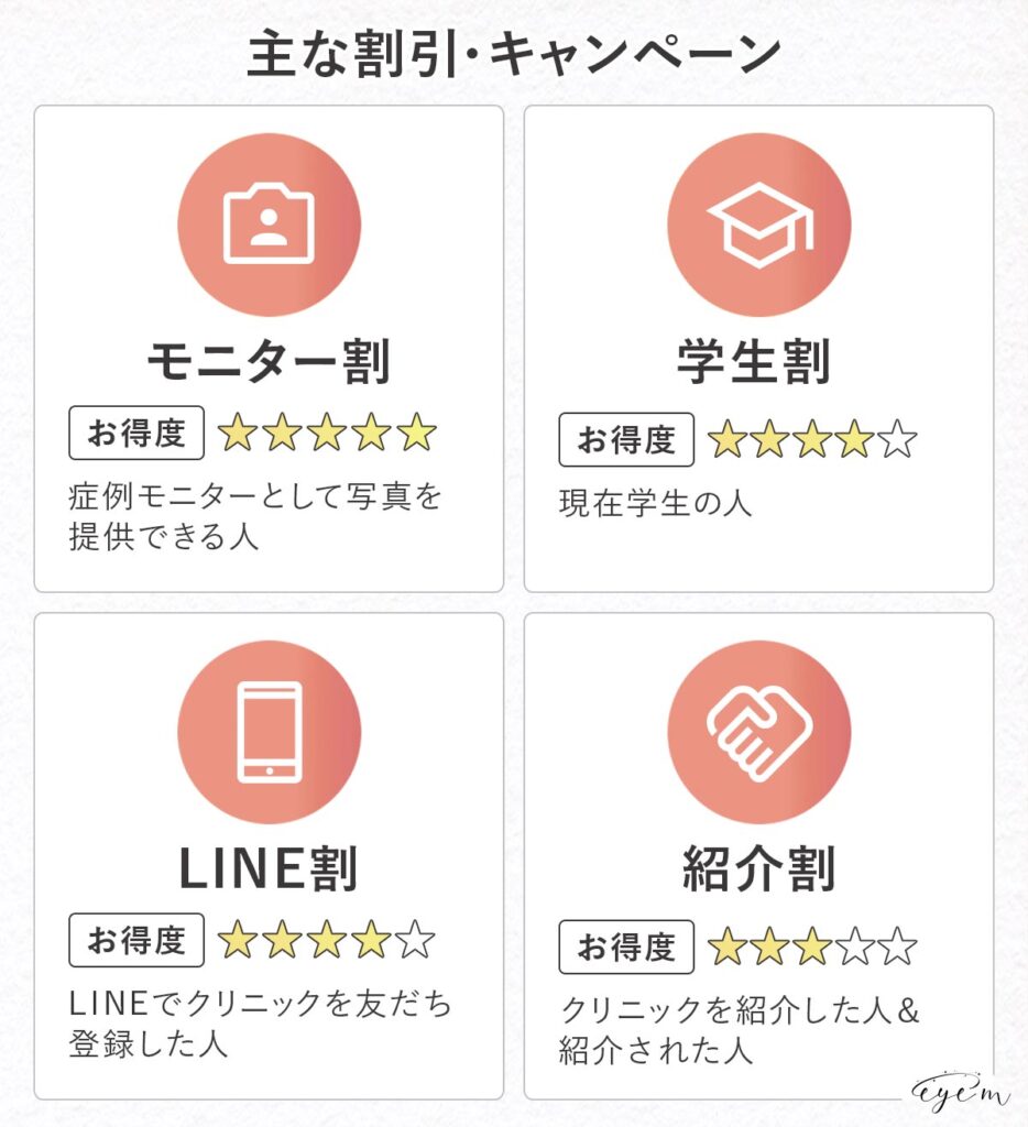 よくある割引は、モニター割、学生割、LINE割、紹介割