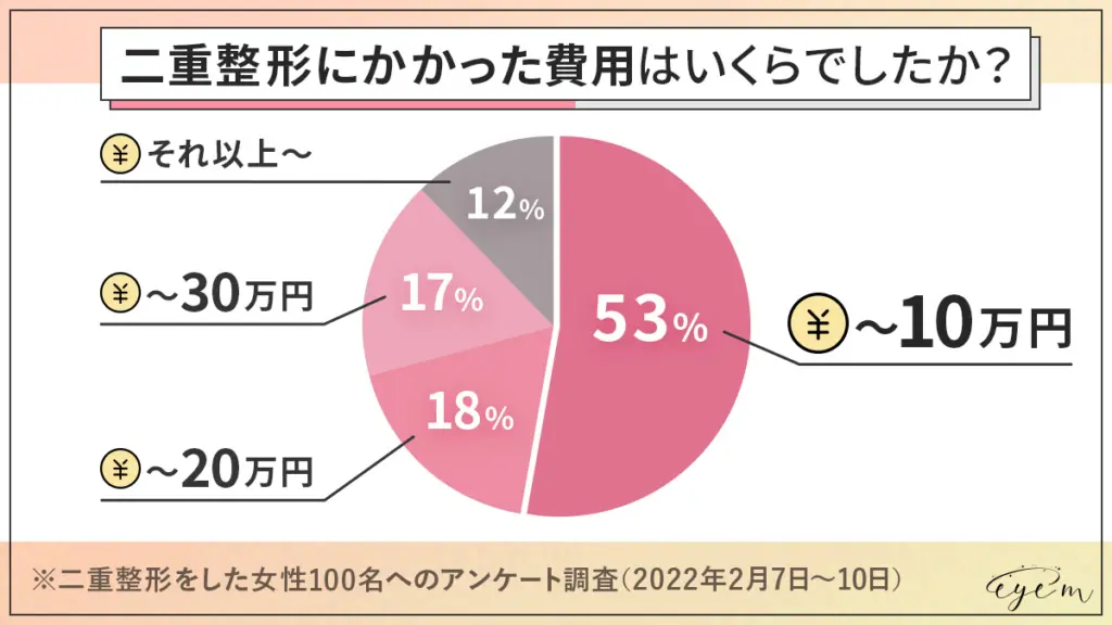 二重整形にかかった費用のアンケート調査結果