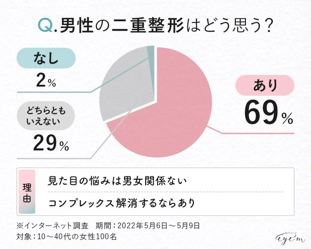 男性の二重整形はどう思う？アンケートの結果