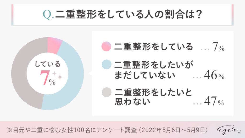 二重整形をしている人の割合