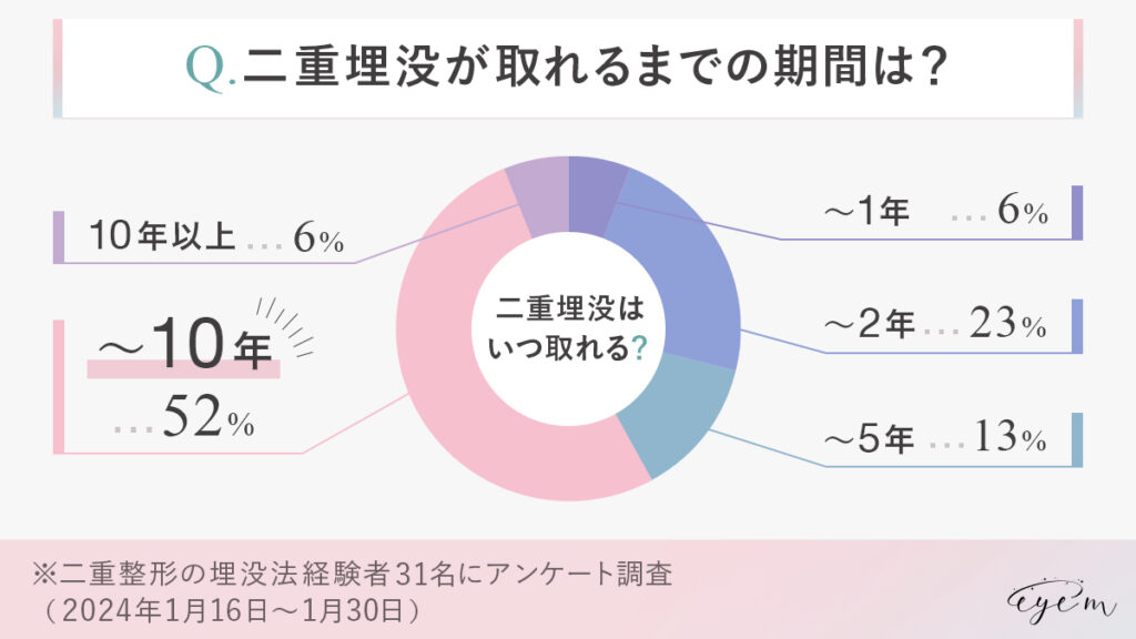 二重整形の持ちのアンケート結果