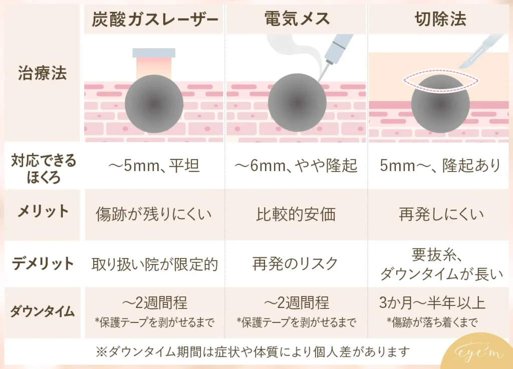 ほくろ除去の治療法3つを解説する表