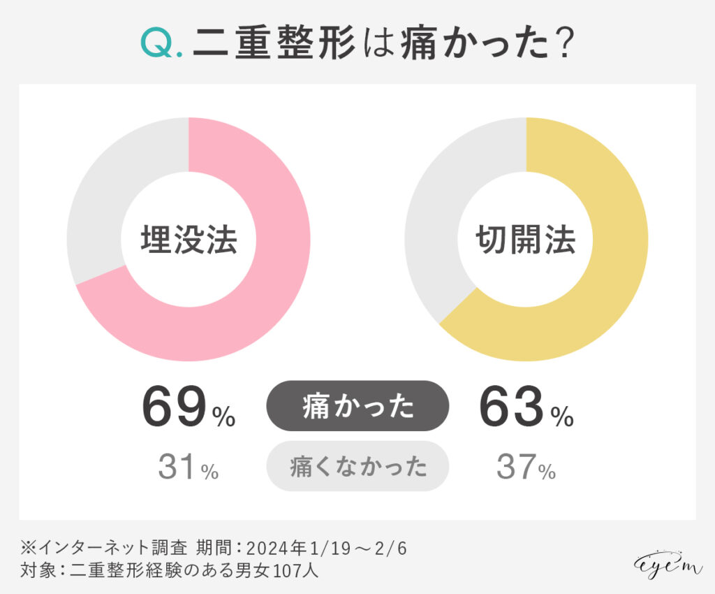 二重整形は痛かった？アンケート調査