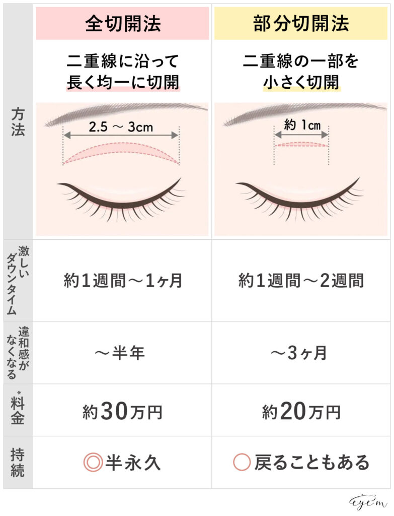 全切開法と部分切開法の比較